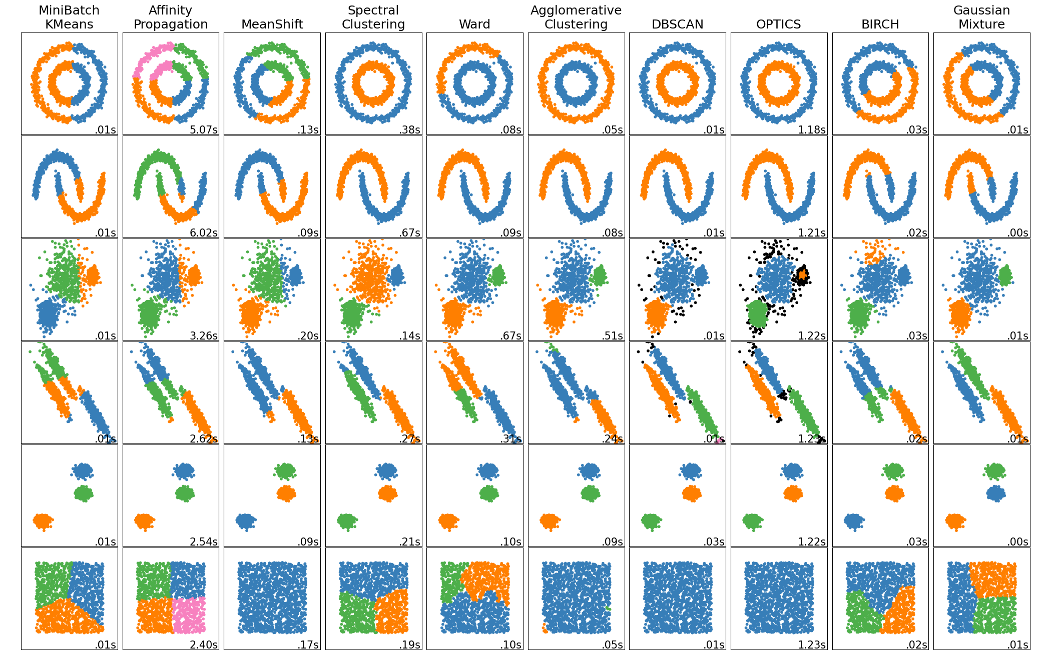 Clustering image