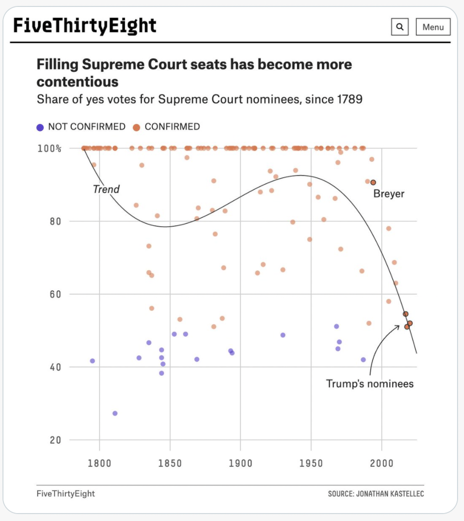 Cubic fit to supreme court confirmation votes