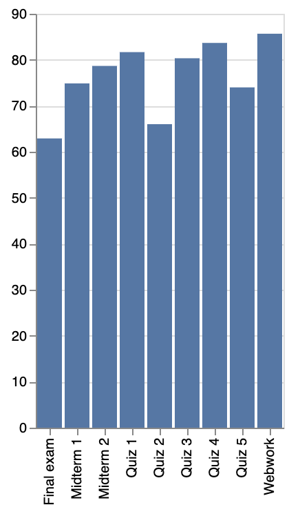 assignment along x-axis