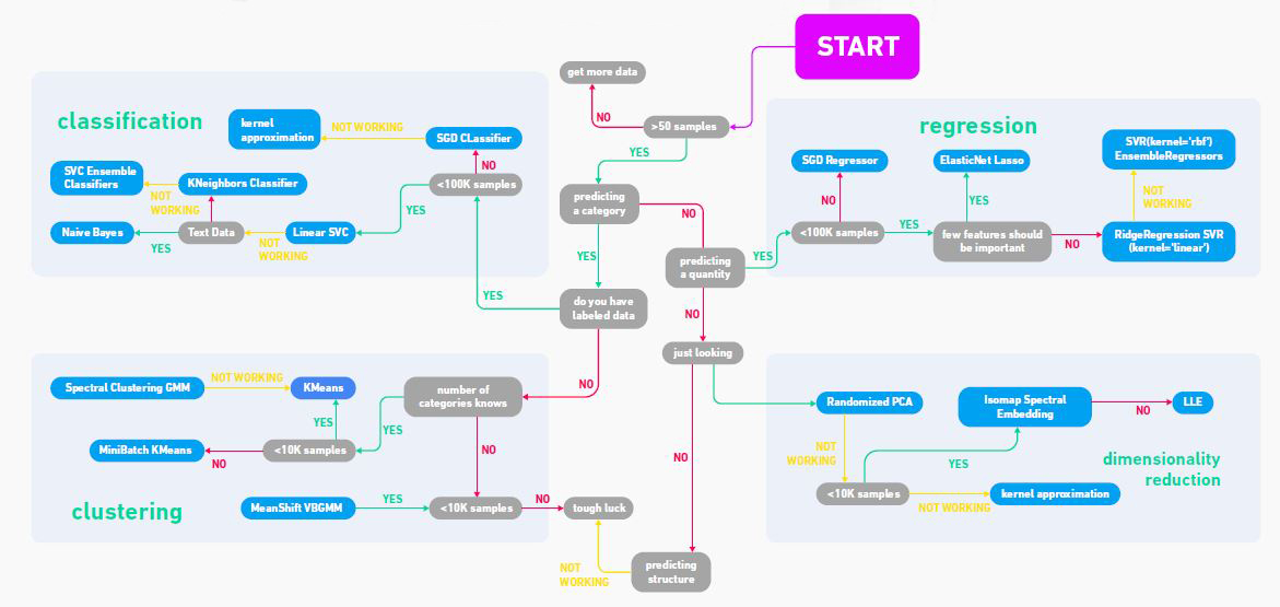 Flowchart