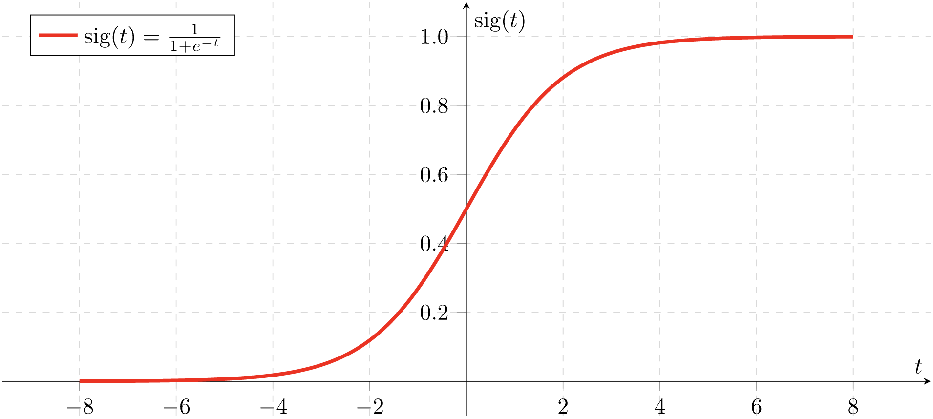 graph of sigmoid