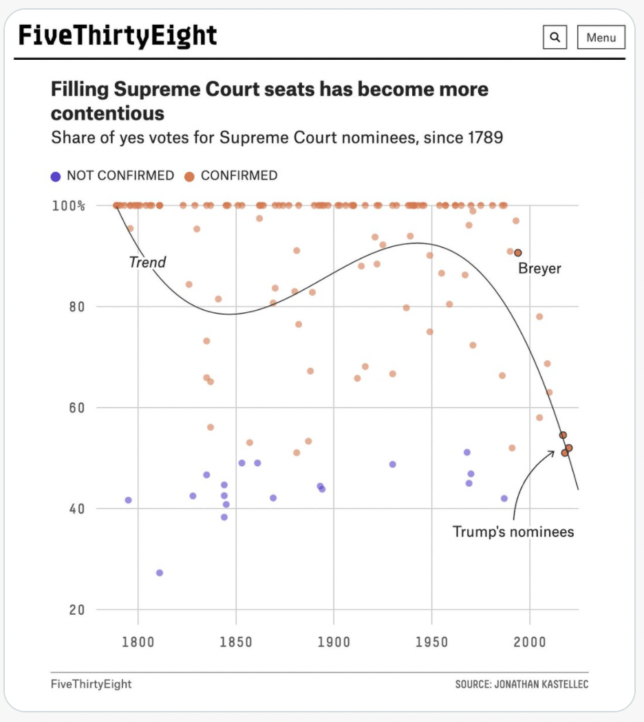 Cubic fit to Supreme Court data
