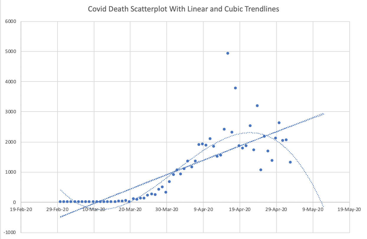 Cubic fit to Covid data