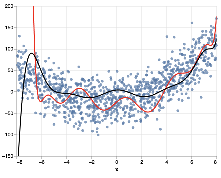 Data and two polynomial fits