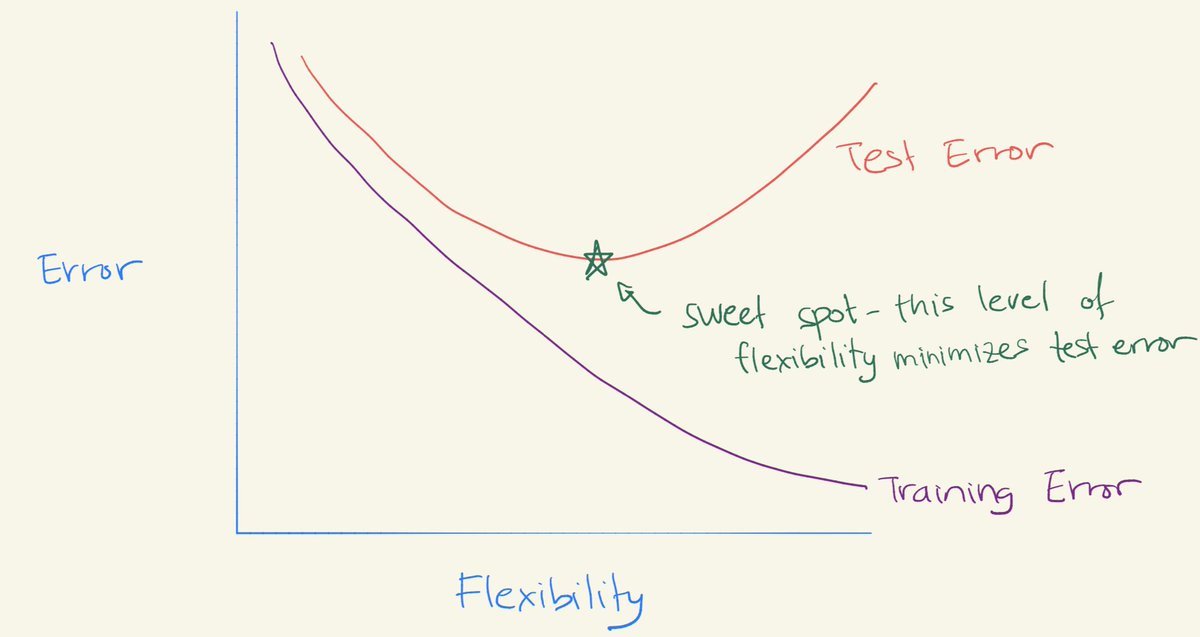Test error curve