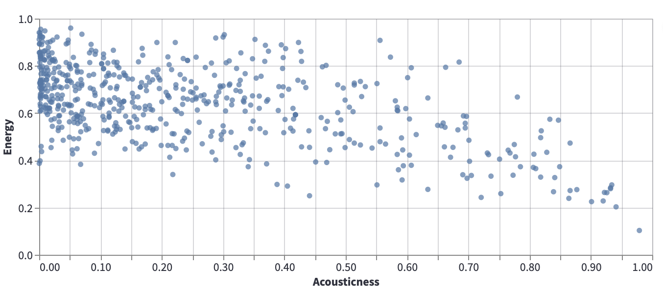 Acousticness vs Energy