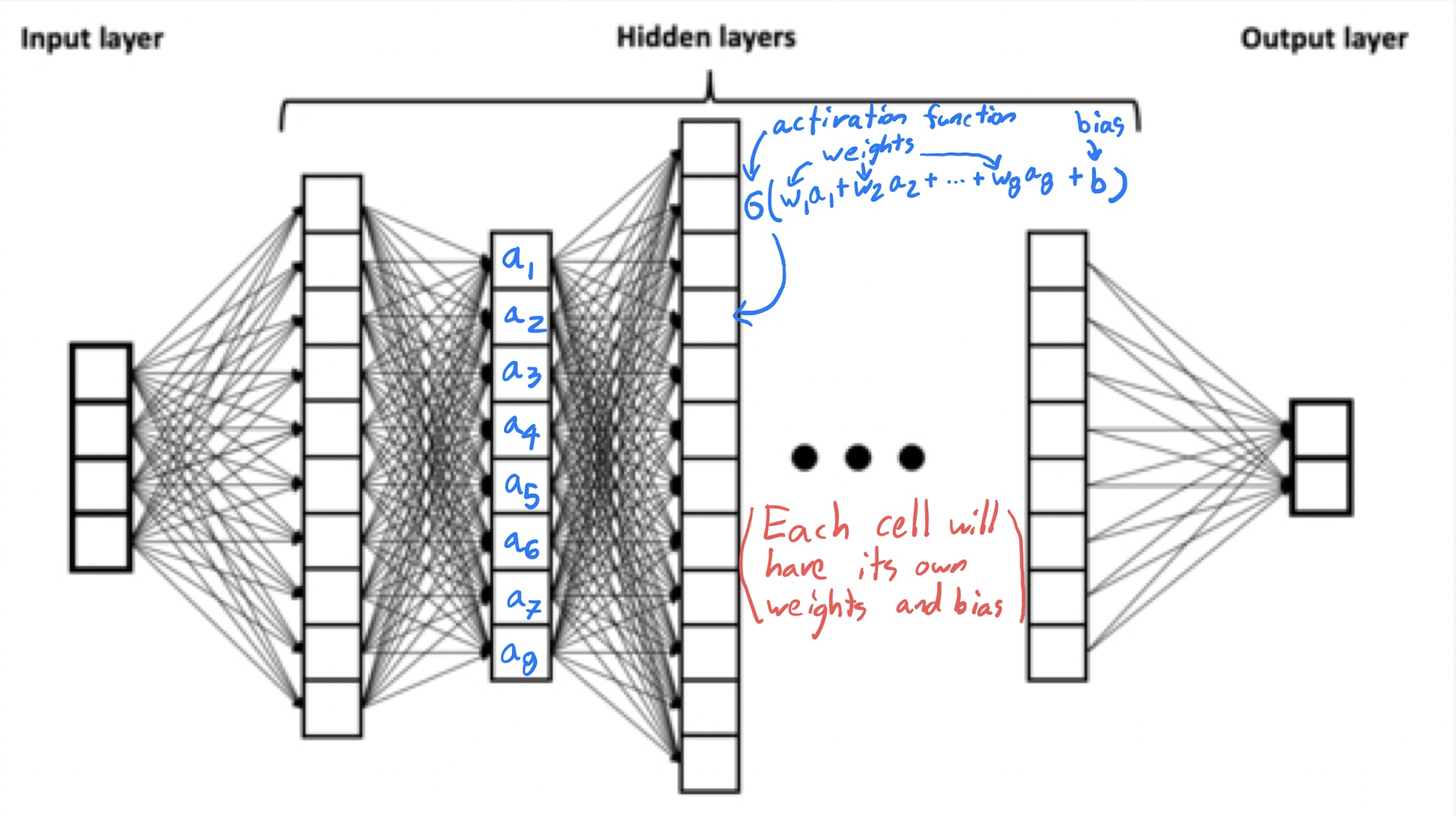 Deep neural network with annotation